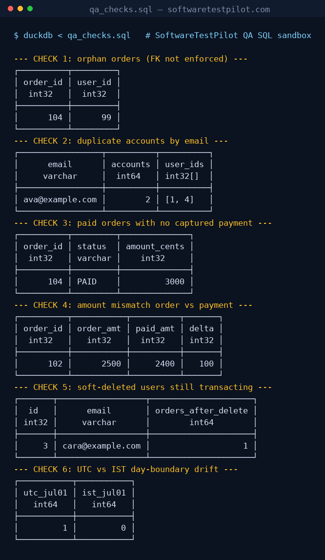 Terminal screenshot of the six SQL validation queries running in DuckDB, showing one orphan order, one duplicate email, one uncaptured payment, one amount mismatch, one soft-deleted user with a later order, and a UTC versus IST date drift.