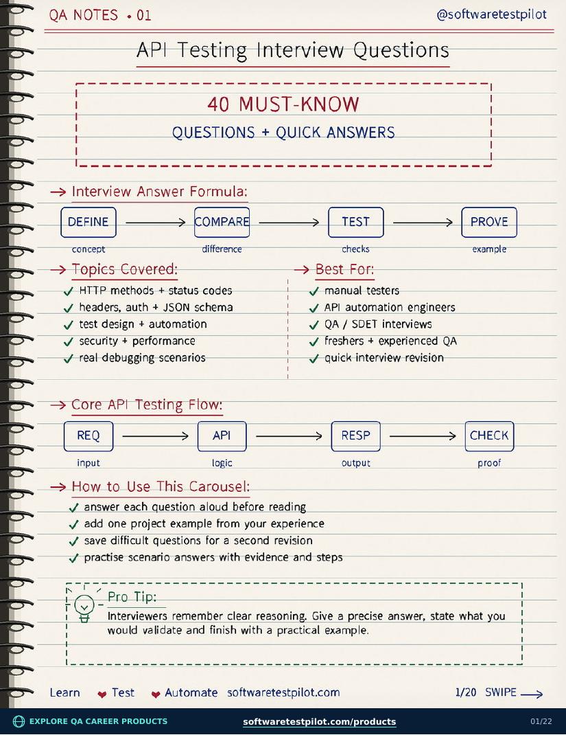 First page preview of API Testing Interview Questions