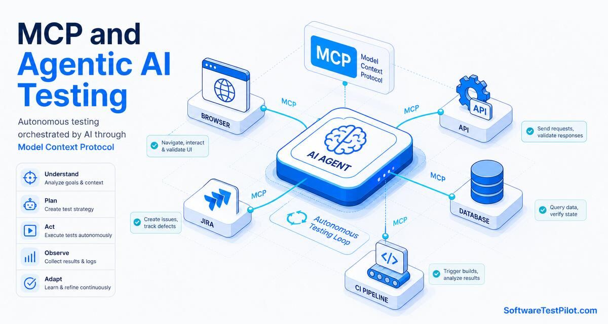 MCP and agentic AI testing cover — central AI agent connected via Model Context Protocol to browser, API, database, Jira and CI. SoftwareTestPilot.com wordmark.