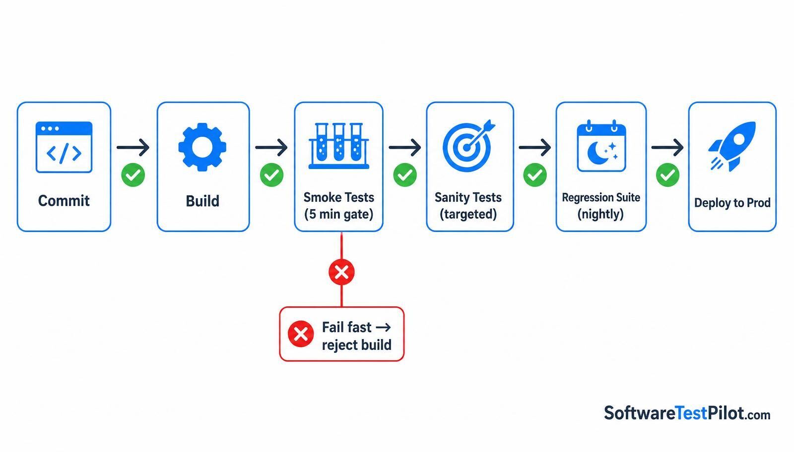 CI/CD pipeline flow: Commit → Build → Smoke Tests (5 min gate) → Sanity Tests (targeted) → Regression Suite (nightly) → Deploy to Prod, with fail-fast branch off smoke rejecting the build
