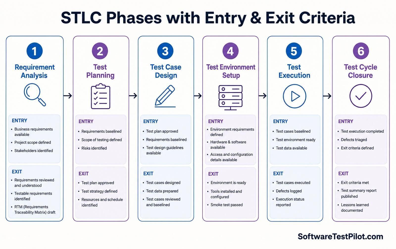Infographic showing all 6 STLC phases with entry and exit criteria for each phase in a horizontal card layout
