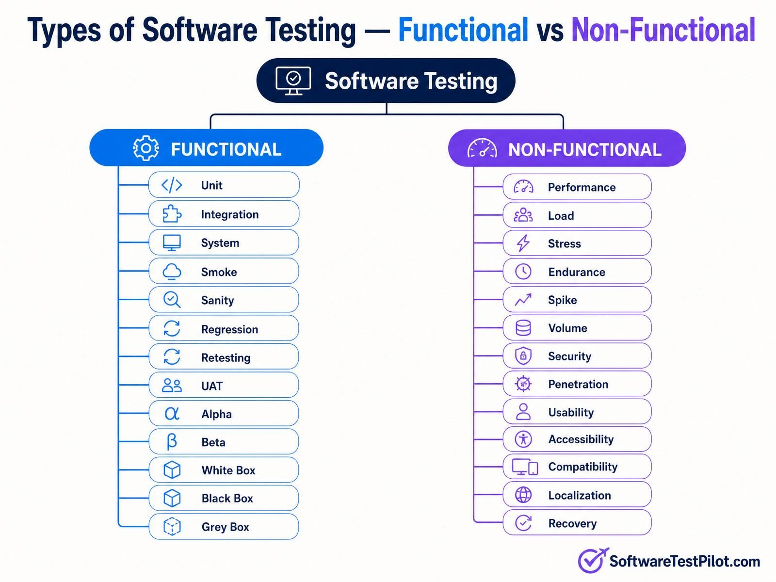 Mega infographic showing 25+ types of software testing split into functional and non-functional branches with icons for each type