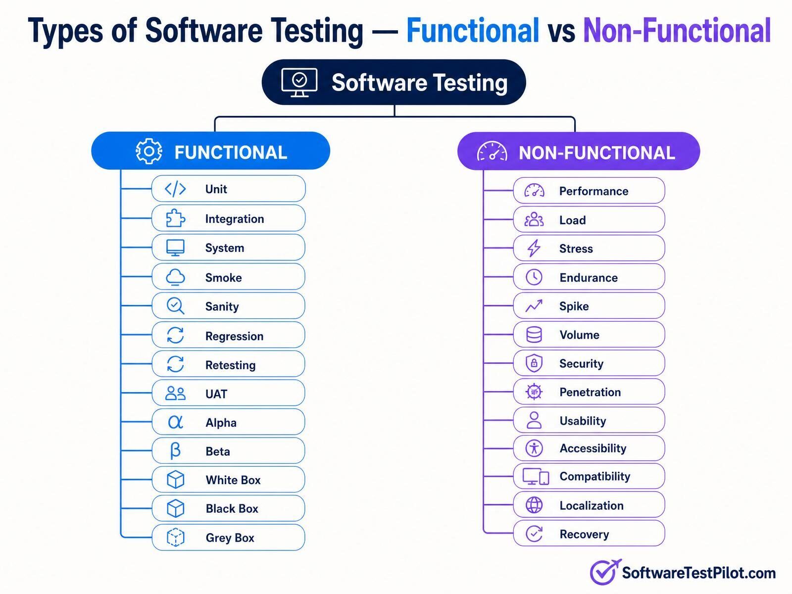 Mega infographic showing 25+ types of software testing split into functional and non-functional branches with icons for each type